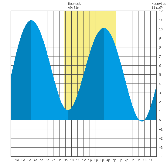 Patton Bay tide chart for Thursday, February 5, 2026