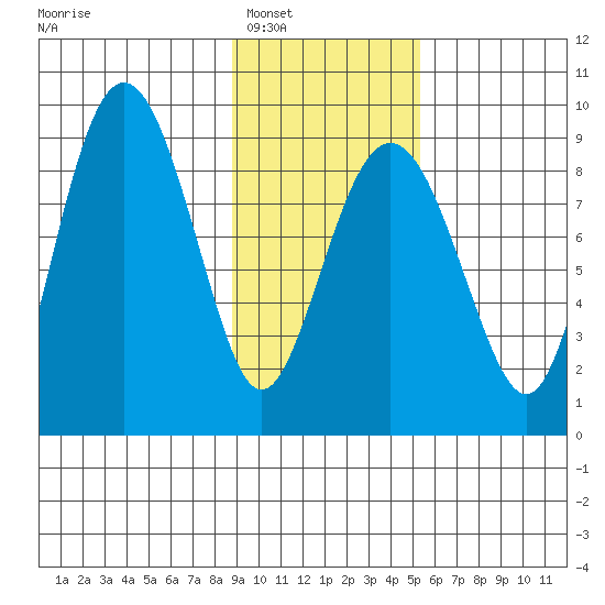 Patton Bay tide chart for Friday, February 6, 2026