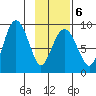 Patton Bay tide chart for Friday, February 6, 2026