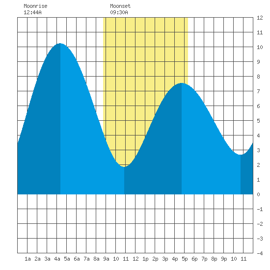 Patton Bay tide chart for Saturday, February 7, 2026