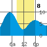 Patton Bay tide chart for Sunday, February 8, 2026