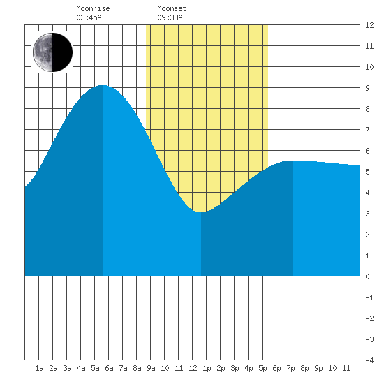 Patton Bay tide chart for Monday, February 9, 2026