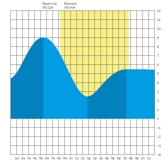 Patton Bay tide chart for Tuesday, March 10, 2026