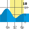 Patton Bay tide chart for Tuesday, March 10, 2026