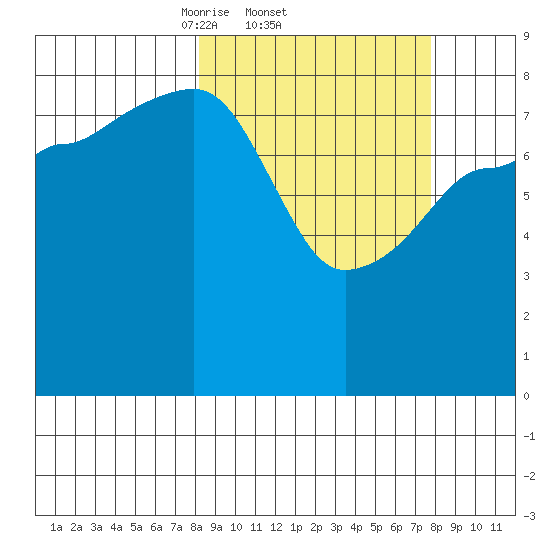 Patton Bay tide chart for Thursday, March 12, 2026