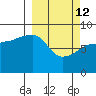 Patton Bay tide chart for Thursday, March 12, 2026