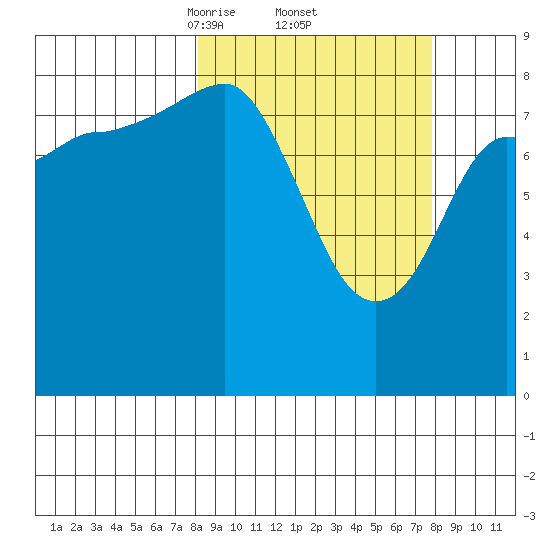 Patton Bay tide chart for Friday, March 13, 2026