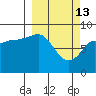 Patton Bay tide chart for Friday, March 13, 2026
