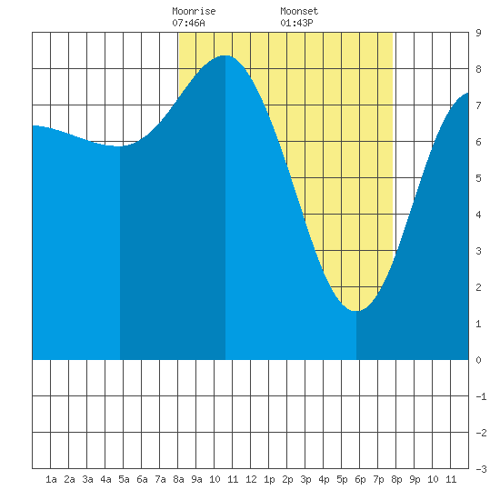 Patton Bay tide chart for Saturday, March 14, 2026