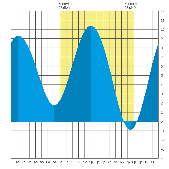 Patton Bay tide chart for Tuesday, March 17, 2026