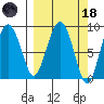 Patton Bay tide chart for Wednesday, March 18, 2026
