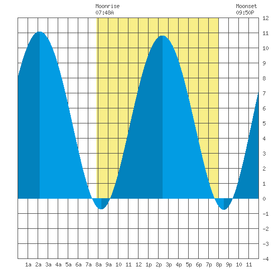 Patton Bay tide chart for Thursday, March 19, 2026
