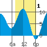 Patton Bay tide chart for Sunday, March 1, 2026