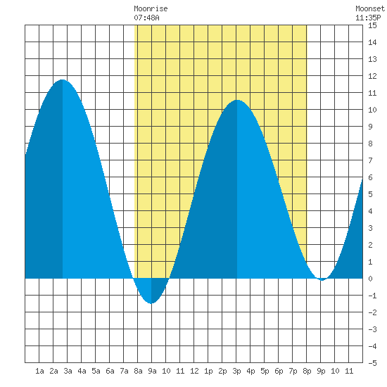 Patton Bay tide chart for Friday, March 20, 2026
