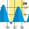 Patton Bay tide chart for Friday, March 20, 2026