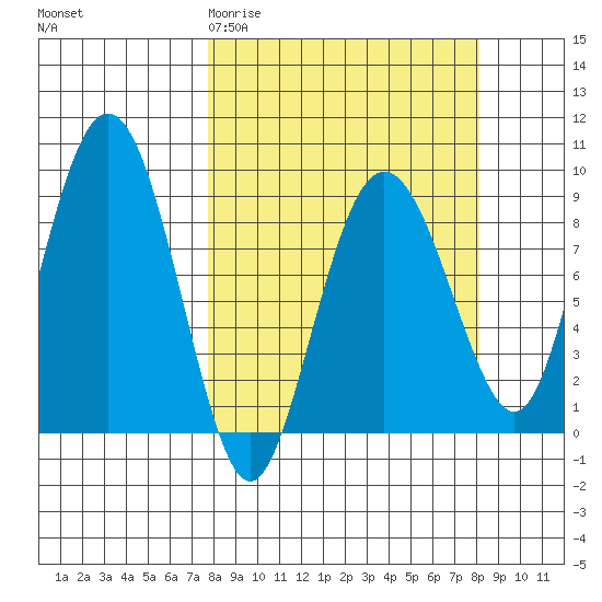 Patton Bay tide chart for Saturday, March 21, 2026
