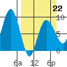 Patton Bay tide chart for Sunday, March 22, 2026