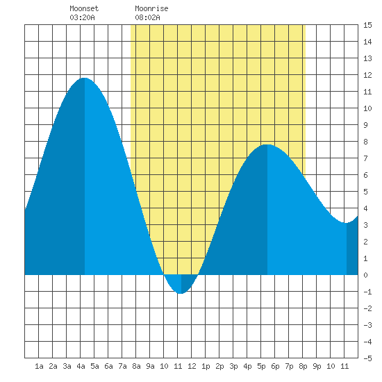 Patton Bay tide chart for Monday, March 23, 2026