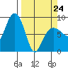 Patton Bay tide chart for Tuesday, March 24, 2026