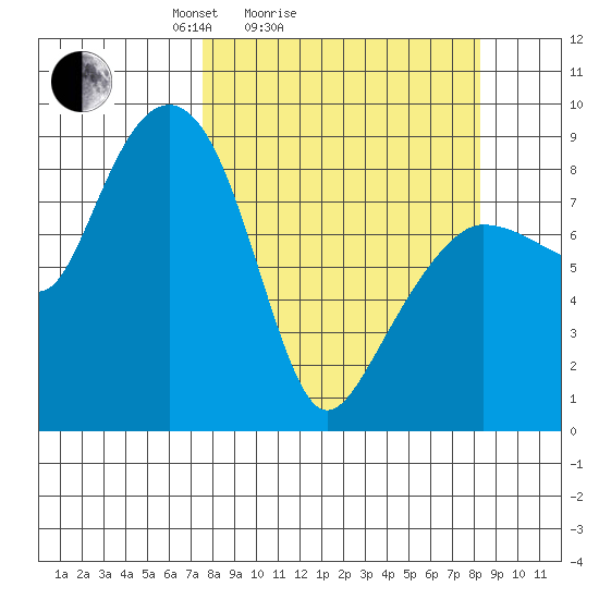 Patton Bay tide chart for Wednesday, March 25, 2026