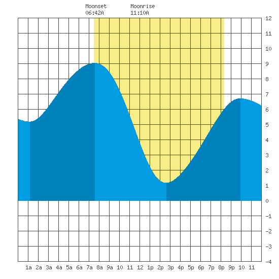 Patton Bay tide chart for Thursday, March 26, 2026