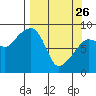 Patton Bay tide chart for Thursday, March 26, 2026