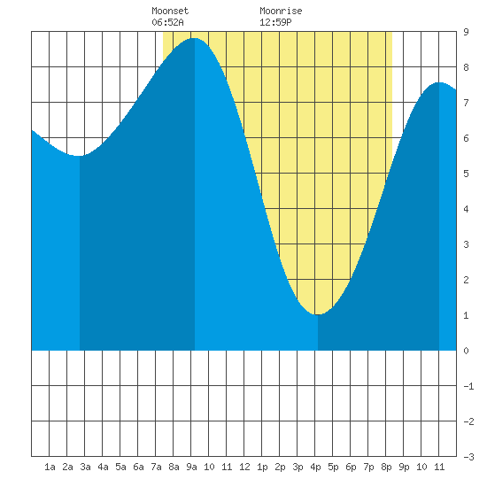 Patton Bay tide chart for Friday, March 27, 2026