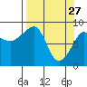 Patton Bay tide chart for Friday, March 27, 2026
