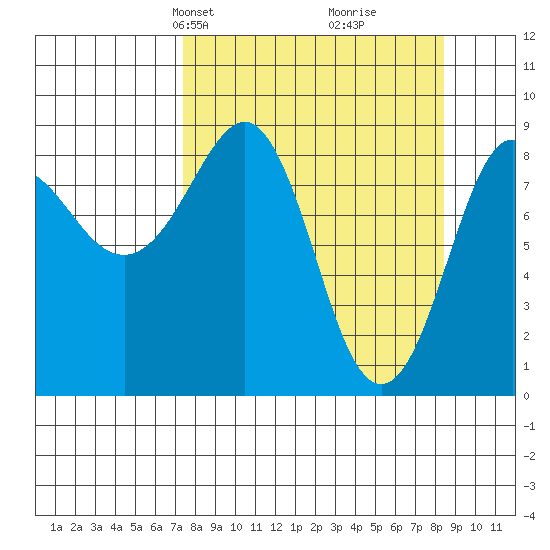 Patton Bay tide chart for Saturday, March 28, 2026
