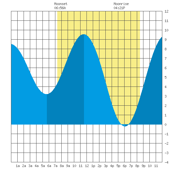 Patton Bay tide chart for Sunday, March 29, 2026