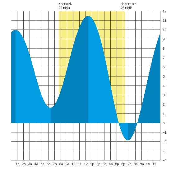 Patton Bay tide chart for Monday, March 2, 2026