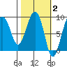 Patton Bay tide chart for Monday, March 2, 2026