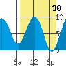 Patton Bay tide chart for Monday, March 30, 2026
