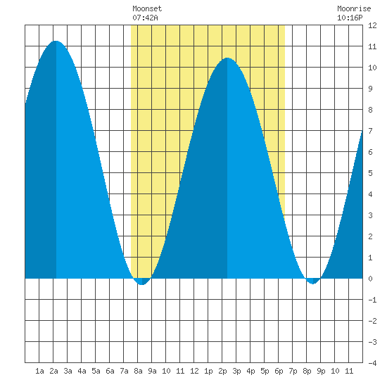 Patton Bay tide chart for Thursday, March 5, 2026
