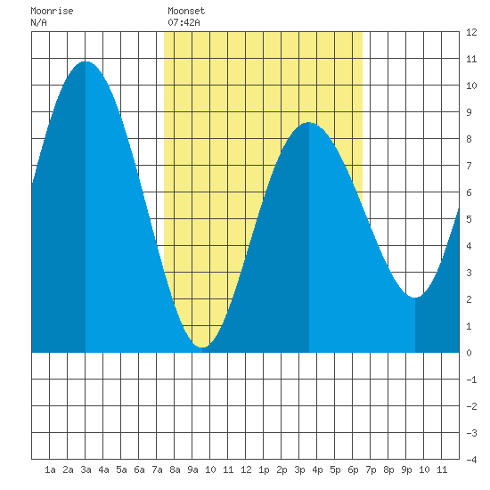 Patton Bay tide chart for Saturday, March 7, 2026