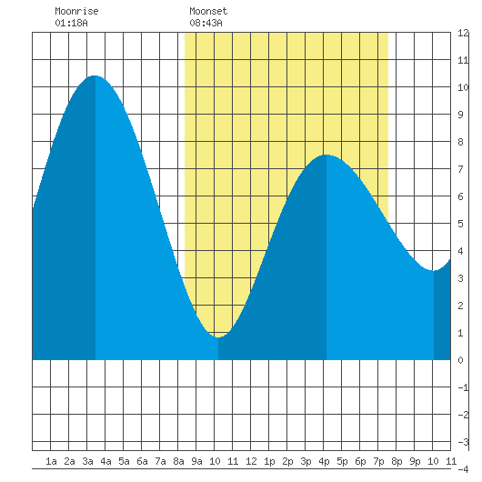 Patton Bay tide chart for Sunday, March 8, 2026