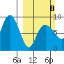 Patton Bay tide chart for Sunday, March 8, 2026