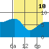 Patton Bay tide chart for Friday, April 10, 2026