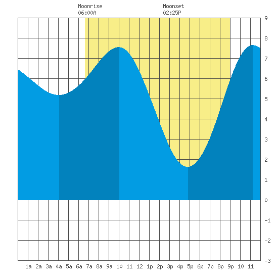 Patton Bay tide chart for Sunday, April 12, 2026