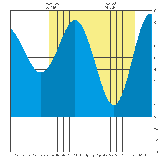 Patton Bay tide chart for Monday, April 13, 2026