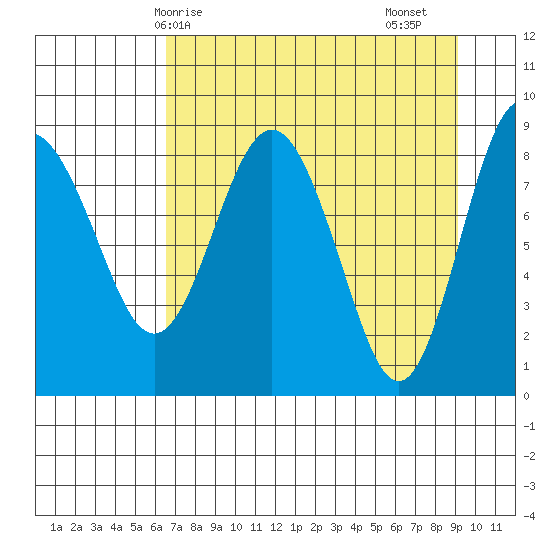 Patton Bay tide chart for Tuesday, April 14, 2026