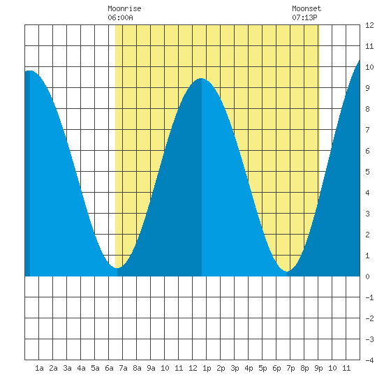 Patton Bay tide chart for Wednesday, April 15, 2026
