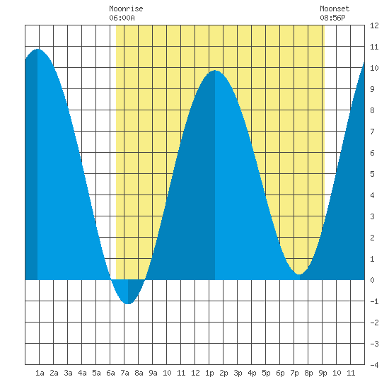 Patton Bay tide chart for Thursday, April 16, 2026