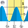 Patton Bay tide chart for Wednesday, April 1, 2026