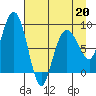 Patton Bay tide chart for Monday, April 20, 2026
