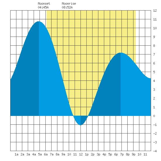 Patton Bay tide chart for Wednesday, April 22, 2026
