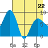 Patton Bay tide chart for Wednesday, April 22, 2026