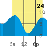 Patton Bay tide chart for Friday, April 24, 2026