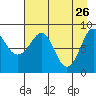 Patton Bay tide chart for Sunday, April 26, 2026