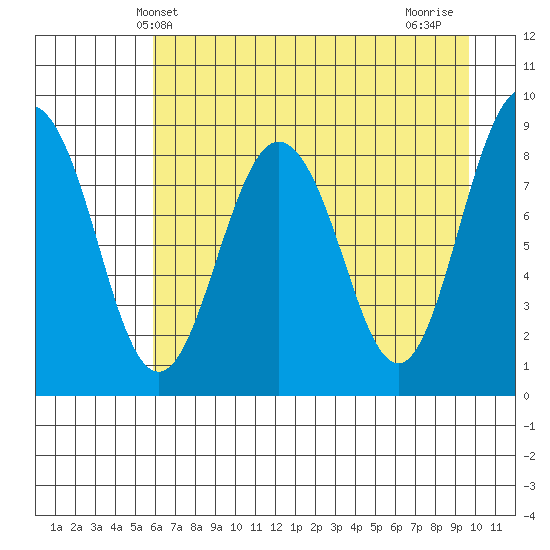 Patton Bay tide chart for Tuesday, April 28, 2026